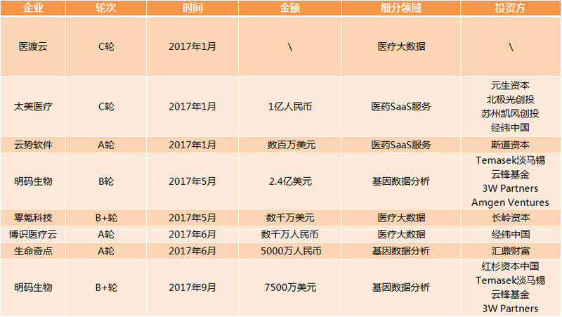 医疗大数据基础依然落后，2017年队与AI企业入局，或将引发新一轮红海争夺