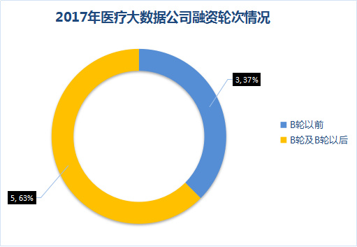 医疗大数据基础依然落后，2017年队与AI企业入局，或将引发新一轮红海争夺