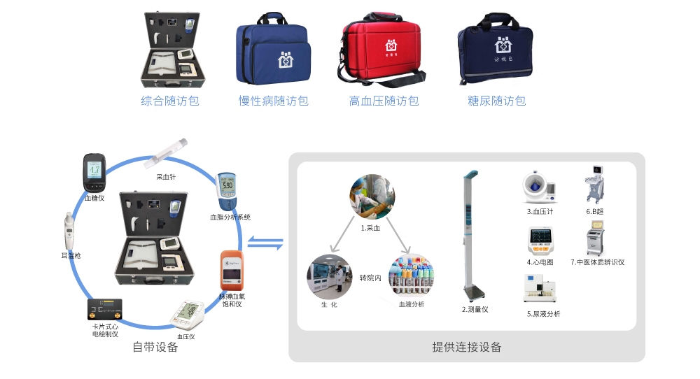 物联网家庭医生随访包