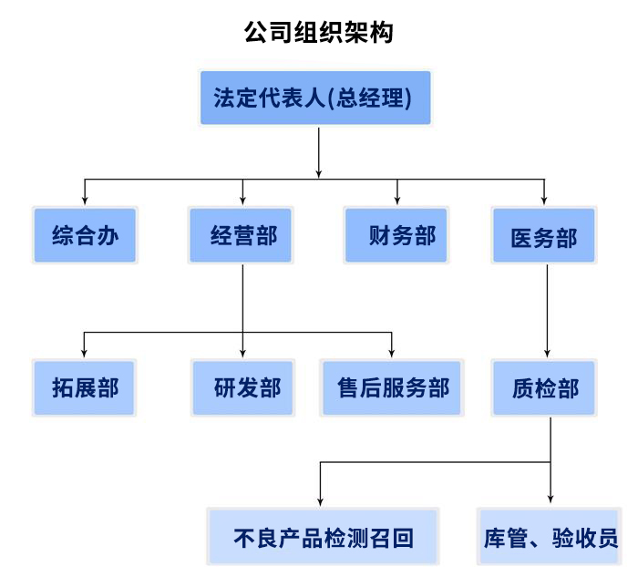 山东冠唐医疗科技有公司组织架构